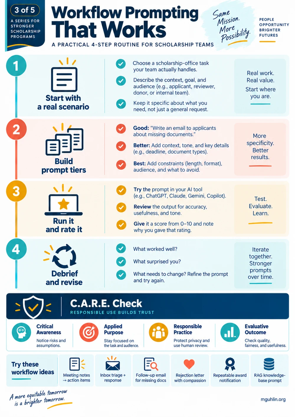 Workflow Prompting That Works. Start with a real scenario, build Good / Better / Best prompt tiers, run and rate the output, then debrief and revise. Includes a C.A.R.E. check and scholarship-office workflow ideas.