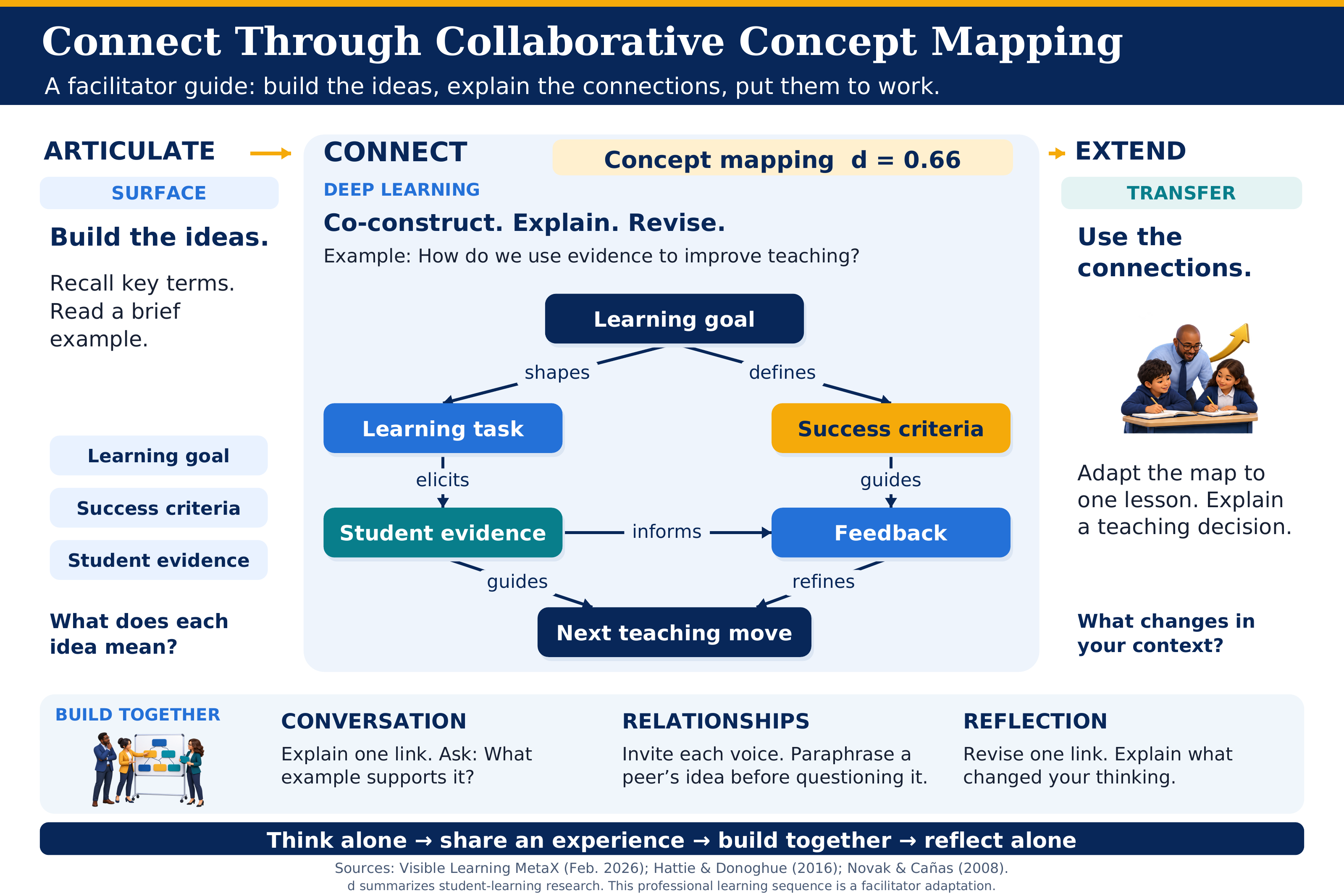 professional learning concept mapping