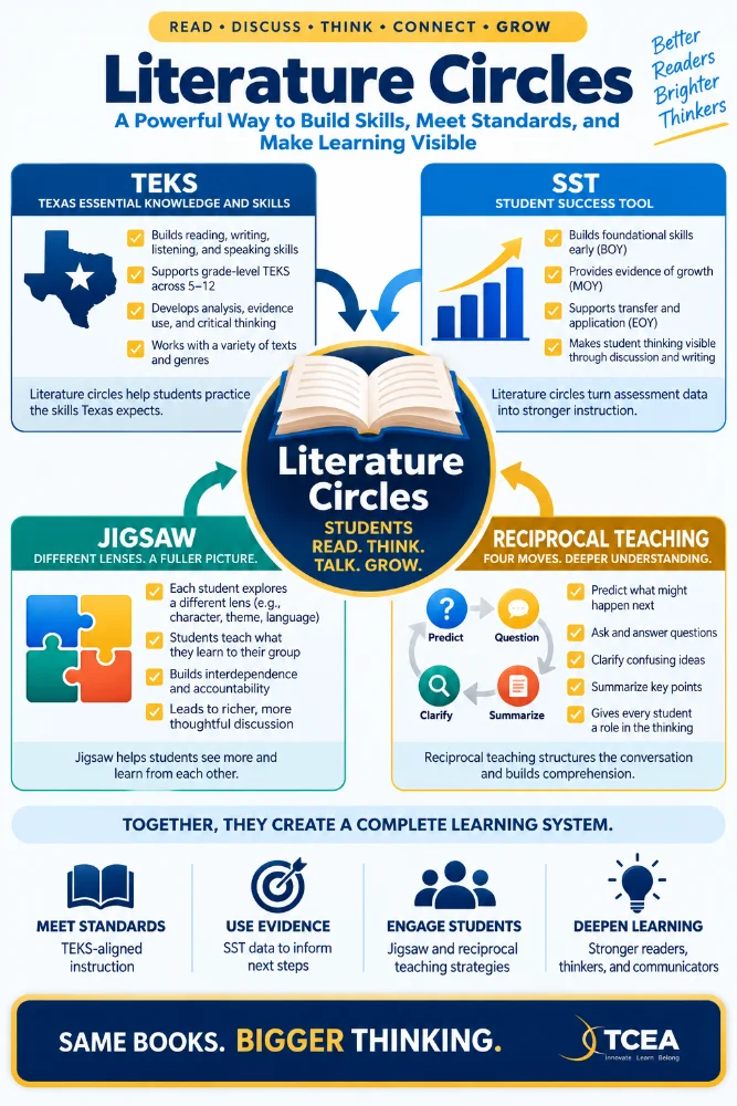 Teacher Printables: Get Literature Circles Talking, Thinking, and Using Evidence