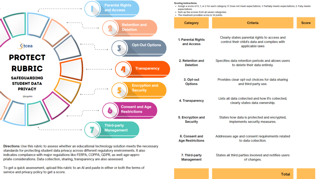 The TCEA PROTECT Rubric for safeguarding student data privacy, shown as a seven-segment wheel beside a scoring table. The categories are 1 Parental Rights and Access, clearly stating parental rights to access and control their child's data; 2 Retention and Deletion, specifying retention periods and allowing full deletion; 3 Opt-Out Options, providing clear opt-out choices for data sharing; 4 Transparency, listing all data collected and stating ownership; 5 Encryption and Security, stating how data is protected; 6 Consent and Age Restrictions; and 7 Third-party Management, naming all third parties and notifying users of changes. Scoring instructions assign 0, 1 or 2 points per category for a maximum of 14.