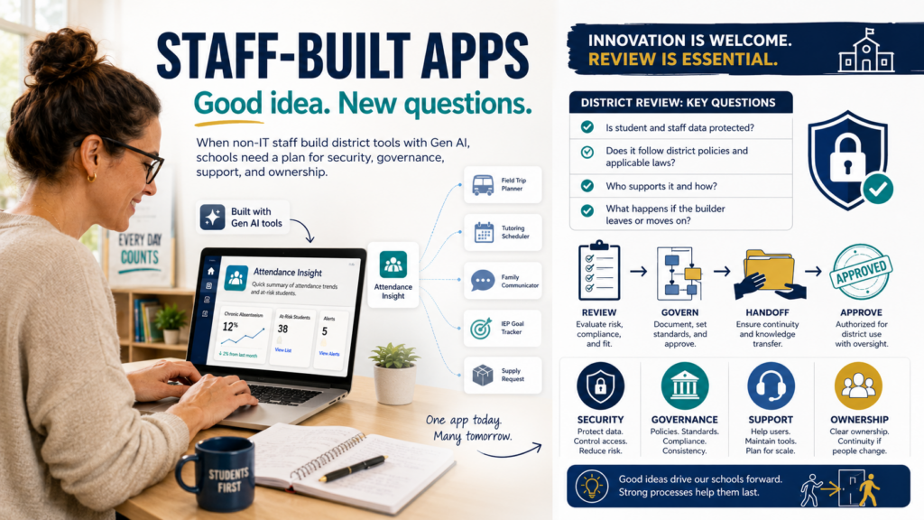 Infographic, "Staff-Built Apps: Good idea. New questions." A woman works at a laptop showing an "Attendance Insight" dashboard built with Gen AI tools, branching to other staff-built tools: Field Trip Planner, Tutoring Scheduler, Family Communicator, IEP Goal Tracker and Supply Request. The right panel, "Innovation is welcome. Review is essential.", lists district review key questions: is student and staff data protected, does it follow district policies and applicable laws, who supports it and how, and what happens if the builder leaves. A four-step flow runs Review, Govern, Handoff, Approve, above four pillars: Security, Governance, Support and Ownership. Footer: good ideas drive our schools forward; strong processes help them last.