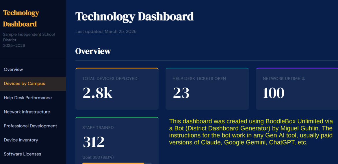 A Technology Dashboard for a sample independent school district, last updated March 25, 2026. Overview tiles show 2.8k total devices deployed, 23 help desk tickets open, 100% network uptime and 312 staff trained against a goal of 350 (89.1%). A note reads that the dashboard was created using BoodleBox Unlimited via a District Dashboard Generator bot by Miguel Guhlin, and that the bot instructions work in any Gen AI tool.