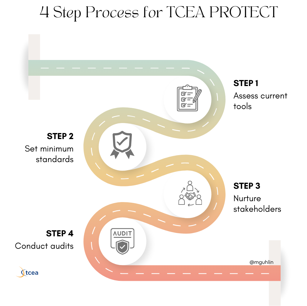 Winding-road infographic, "4 Step Process for TCEA PROTECT": Step 1 Assess current tools, Step 2 Set minimum standards, Step 3 Nurture stakeholders, Step 4 Conduct audits. Credited to @mguhlin for TCEA.