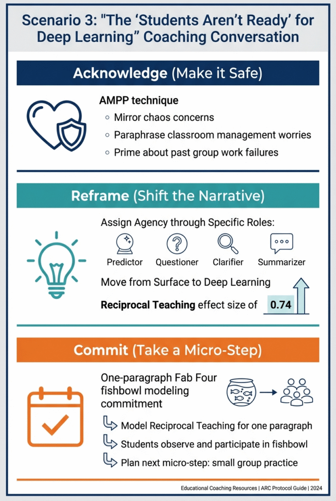 Infographic, "Scenario 3: The 'Students Aren't Ready' for Deep Learning Coaching Conversation". Acknowledge (Make it Safe) uses the AMPP technique: mirror chaos concerns, paraphrase classroom management worries, prime about past group work failures. Reframe (Shift the Narrative): assign agency through specific roles — Predictor, Questioner, Clarifier and Summarizer — moving from surface to deep learning, with Reciprocal Teaching at an effect size of 0.74. Commit (Take a Micro-Step): a one-paragraph Fab Four fishbowl modeling commitment, where the teacher models reciprocal teaching for one paragraph, students observe and participate, and the next micro-step is small group practice.