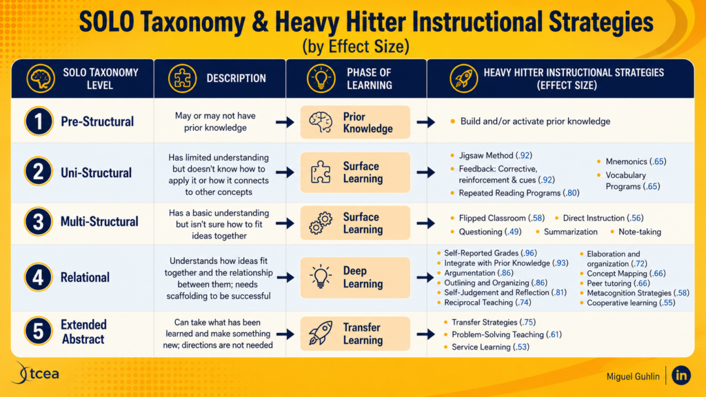 Infographic, "SOLO Taxonomy: Moving from Information to Insight." Five levels progress from Prestructural and Unistructural through Multistructural and Relational to Extended Abstract, showing increasing depth of understanding.