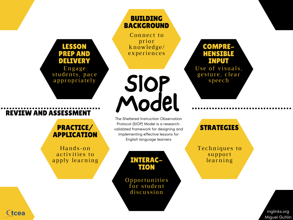 Diagram of the SIOP Model, described as a research-validated framework for designing and implementing effective lessons for English language learners. Six hexagons surround the center: Lesson Prep and Delivery (engage students, pace appropriately), Building Background (connect to prior knowledge and experiences), Comprehensible Input (use of visuals, gesture, clear speech), Practice/Application (hands-on activities to apply learning), Interaction (opportunities for student discussion) and Strategies (techniques to support learning), under the heading Review and Assessment.
