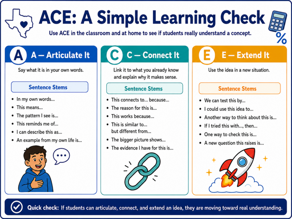 Infographic, "ACE: A Simple Learning Check." Students Articulate the idea in their own words, Connect it to something they already know and Extend it by applying it to a new situation.