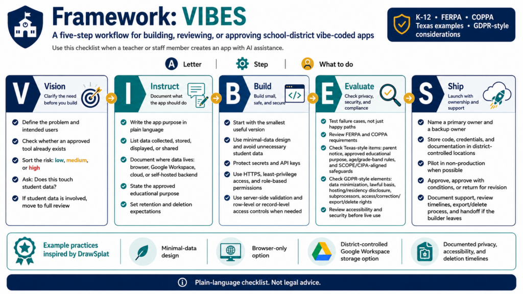 Framework, "VIBES: Vibe-coding app workflow for educators." Verify the need; identify the audience and data; build the minimum useful version; evaluate for security, accessibility and usability; quality-check with real users; and ship with ownership, support and documentation defined.
