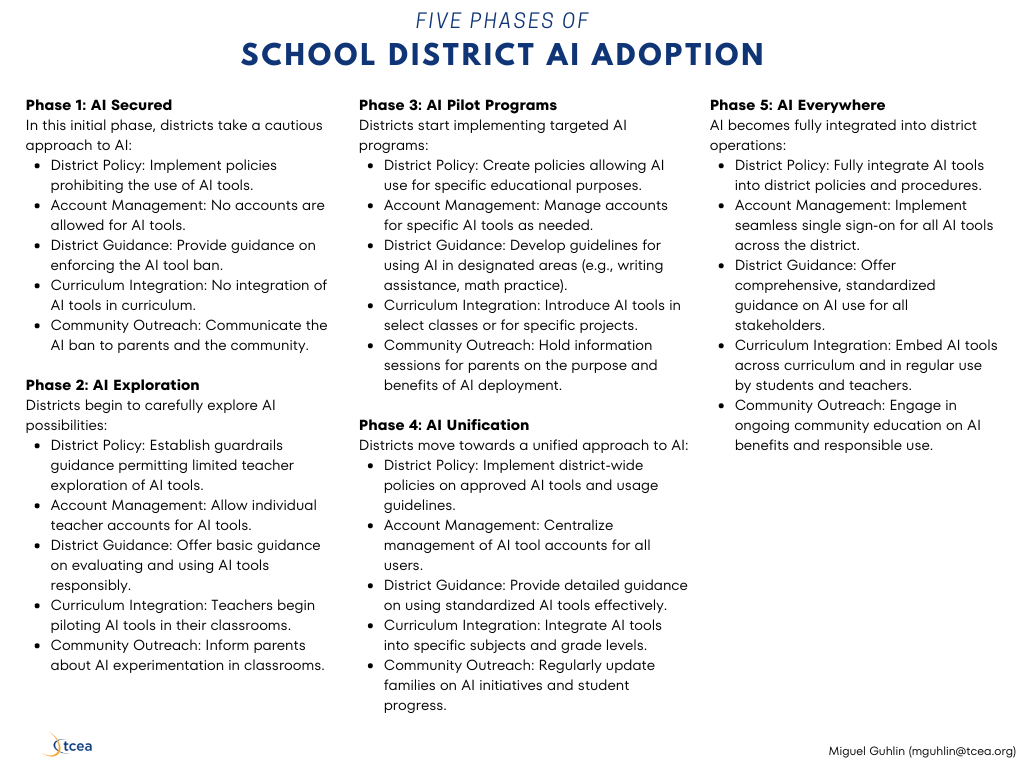 Text version of the Five Phases of School District AI Adoption, spelling out each phase across the same five categories. Phase 1 AI Secured takes a cautious approach and bans AI tools. Phase 2 AI Exploration permits limited teacher exploration with individual accounts. Phase 3 AI Pilot Programs allows AI for specific educational purposes in select classes. Phase 4 AI Unification moves to district-wide policy and centralized account management. Phase 5 AI Everywhere fully integrates AI into policy, single sign-on, curriculum and community education.
