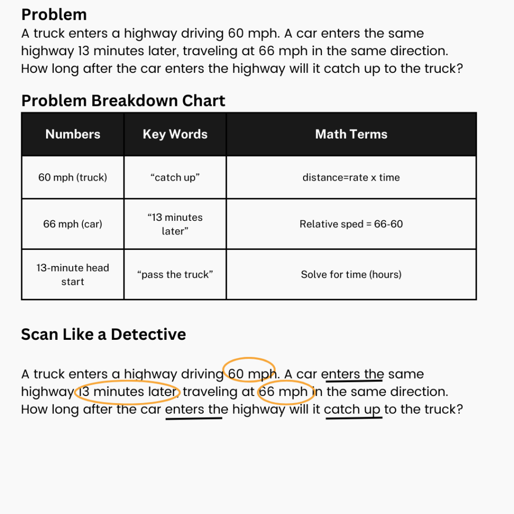 Worked example of the STRIDE model. The problem: a truck enters a highway driving 60 mph; a car enters the same highway 13 minutes later at 66 mph in the same direction; how long after the car enters will it catch up? A breakdown chart maps numbers (60 mph truck, 66 mph car, 13-minute head start) to key words ("catch up", "13 minutes later", "pass the truck") and math terms (distance = rate x time, relative speed = 66 - 60, solve for time in hours). Below, a "Scan Like a Detective" pass circles the numbers and underlines the key phrases in the problem text.