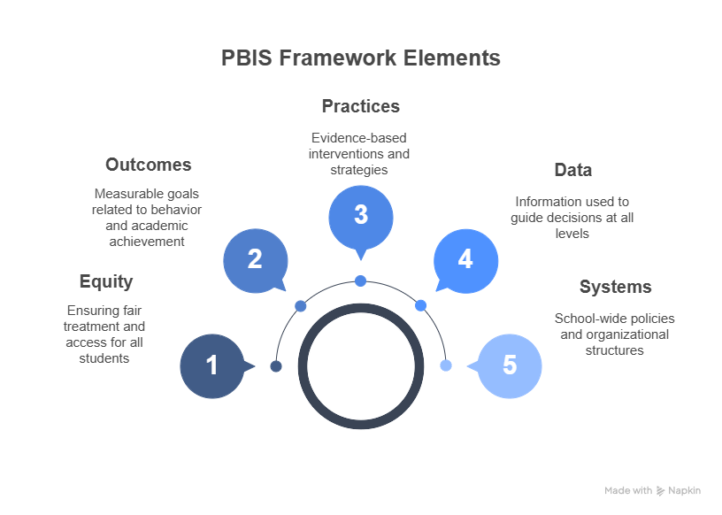 Diagram, "PBIS Framework Elements", with five numbered nodes around an arc. 1 Equity: ensuring fair treatment and access for all students. 2 Outcomes: measurable goals related to behavior and academic achievement. 3 Practices: evidence-based interventions and strategies. 4 Data: information used to guide decisions at all levels. 5 Systems: school-wide policies and organizational structures.