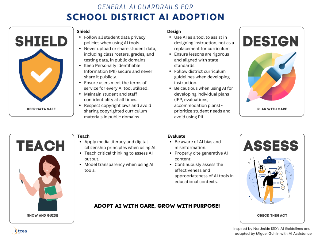 Poster, "General AI Guardrails for School District AI Adoption", built on four icons. Shield, keep data safe: follow student data privacy policies, never upload student data publicly, keep personally identifiable information secure, meet each tool's terms of service, maintain confidentiality and respect copyright. Design, plan with care: use AI to assist instructional design rather than replace curriculum, keep lessons rigorous and standards-aligned, follow district curriculum guidelines, and be cautious using AI for IEPs and accommodation plans. Teach, show and guide: apply media literacy and digital citizenship, teach critical thinking to assess AI output, and model transparency. Evaluate, check then act: be aware of AI bias and misinformation, cite generative AI content properly, and continuously assess tool effectiveness. Footer: adopt AI with care, grow with purpose. Inspired by Northside ISD's AI guidelines and adapted by Miguel Guhlin.
