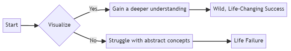 A humorous flowchart. From Start, a Visualize decision branches Yes to "Gain a deeper understanding" then "Wild, Life-Changing Success", and No to "Struggle with abstract concepts" then "Life Failure".