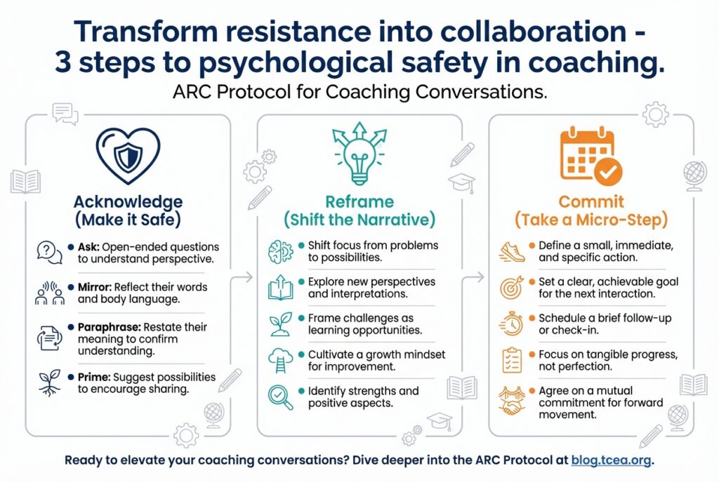 Infographic, "Transform resistance into collaboration - 3 steps to psychological safety in coaching. ARC Protocol for Coaching Conversations." Acknowledge (Make it Safe): ask open-ended questions to understand perspective, mirror their words and body language, paraphrase to confirm understanding, and prime by suggesting possibilities. Reframe (Shift the Narrative): shift focus from problems to possibilities, explore new perspectives, frame challenges as learning opportunities, cultivate a growth mindset, and identify strengths. Commit (Take a Micro-Step): define a small immediate action, set a clear achievable goal, schedule a brief follow-up, focus on tangible progress not perfection, and agree on a mutual commitment.