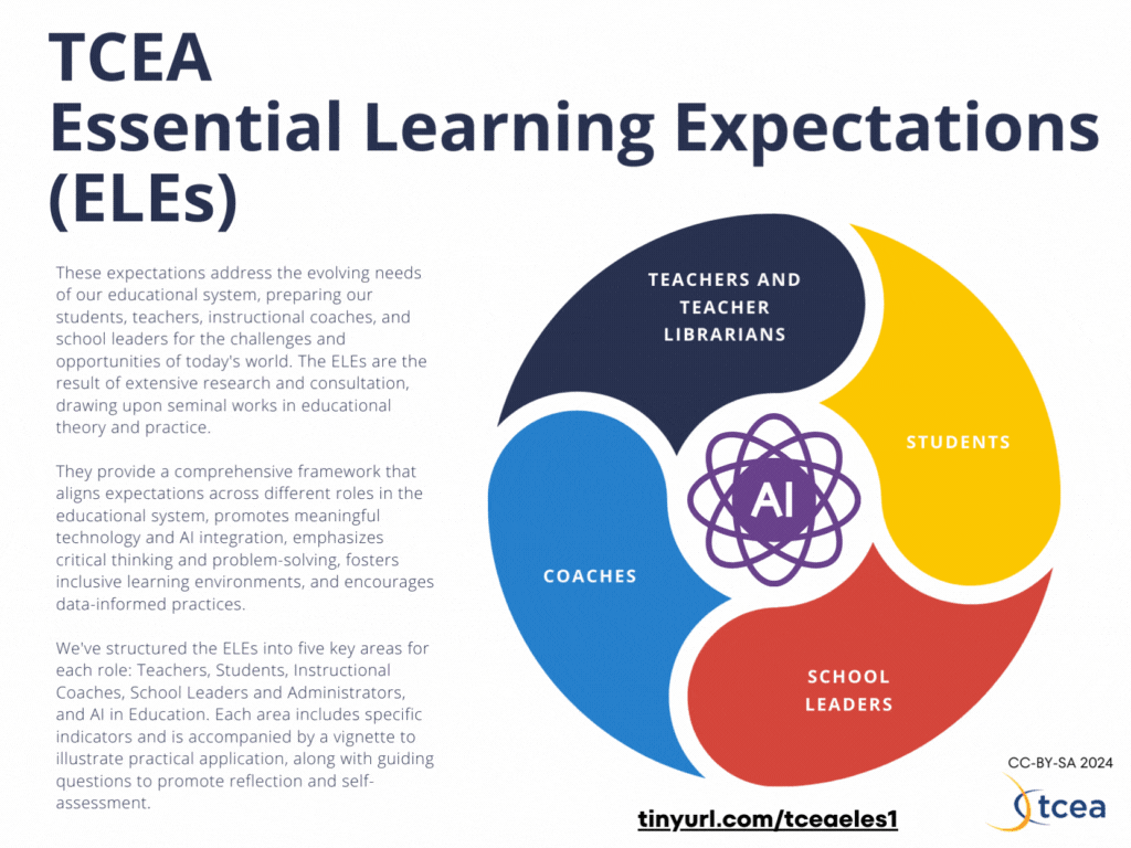 Poster, "TCEA Essential Learning Expectations (ELEs)", with a circular diagram whose four petals are labeled Teachers and Teacher Librarians, Students, School Leaders and Coaches, around a central AI atom. The text explains that the ELEs are structured into five key areas by role, each with indicators, a vignette and guiding questions. Marked CC-BY-SA 2024, tinyurl.com/tceaeles1.
