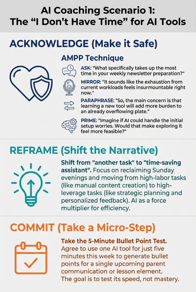 Infographic, "AI Coaching Scenario 1: The 'I Don't Have Time' for AI Tools". Acknowledge (Make it Safe) uses the AMPP technique — Ask: "What specifically takes up the most time in your weekly newsletter preparation?" Mirror: "It sounds like the exhaustion from current workloads feels insurmountable right now." Paraphrase: "So, the main concern is that learning a new tool will add more burden to an already overflowing plate." Prime: "Imagine if AI could handle the initial setup worries. Would that make exploring it feel more feasible?" Reframe (Shift the Narrative): shift from "another task" to "time-saving assistant", moving from high-labor to high-leverage work. Commit (Take a Micro-Step): take the 5-Minute Bullet Point Test, using one AI tool for five minutes this week to test its speed, not mastery.
