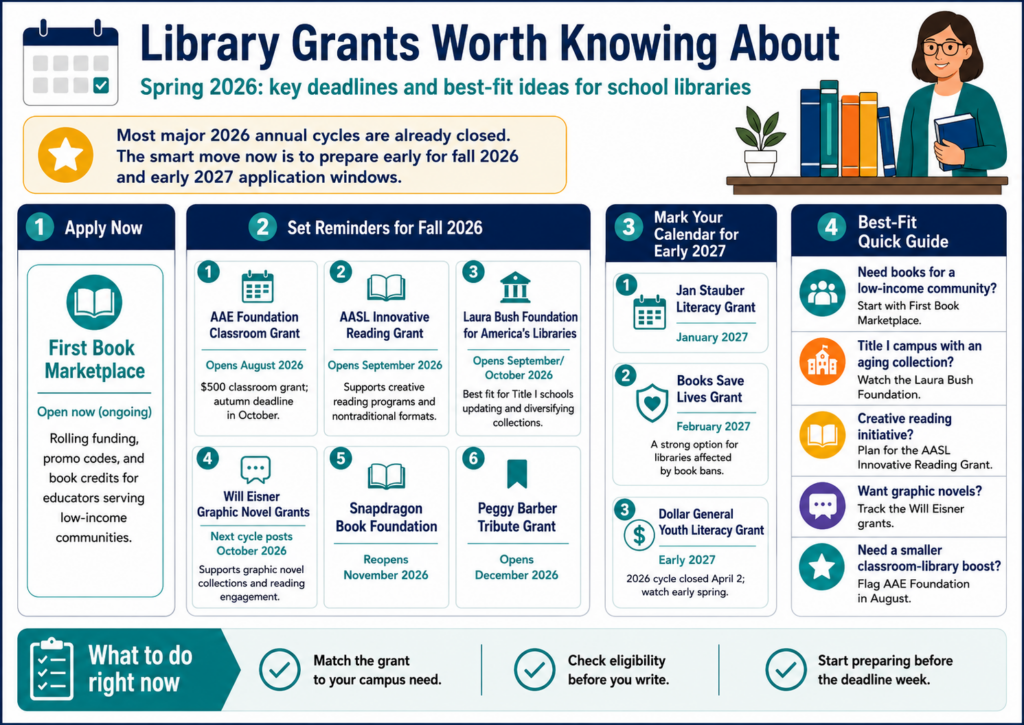 Infographic, "Library Grants Worth Knowing About — Spring 2026: key deadlines and best-fit ideas for school libraries", noting most major 2026 annual cycles are already closed. Column 1, Apply Now: First Book Marketplace, open on a rolling basis. Column 2, Set Reminders for Fall 2026: AAE Foundation Classroom Grant (opens August 2026), AASL Innovative Reading Grant (September 2026), Laura Bush Foundation for America's Libraries (September/October 2026), Will Eisner Graphic Novel Grants (October 2026), Snapdragon Book Foundation (November 2026) and Peggy Barber Tribute Grant (December 2026). Column 3, Mark Your Calendar for Early 2027: Jan Stauber Literacy Grant, Books Save Lives Grant and Dollar General Youth Literacy Grant. Column 4 is a best-fit quick guide matching needs to grants.