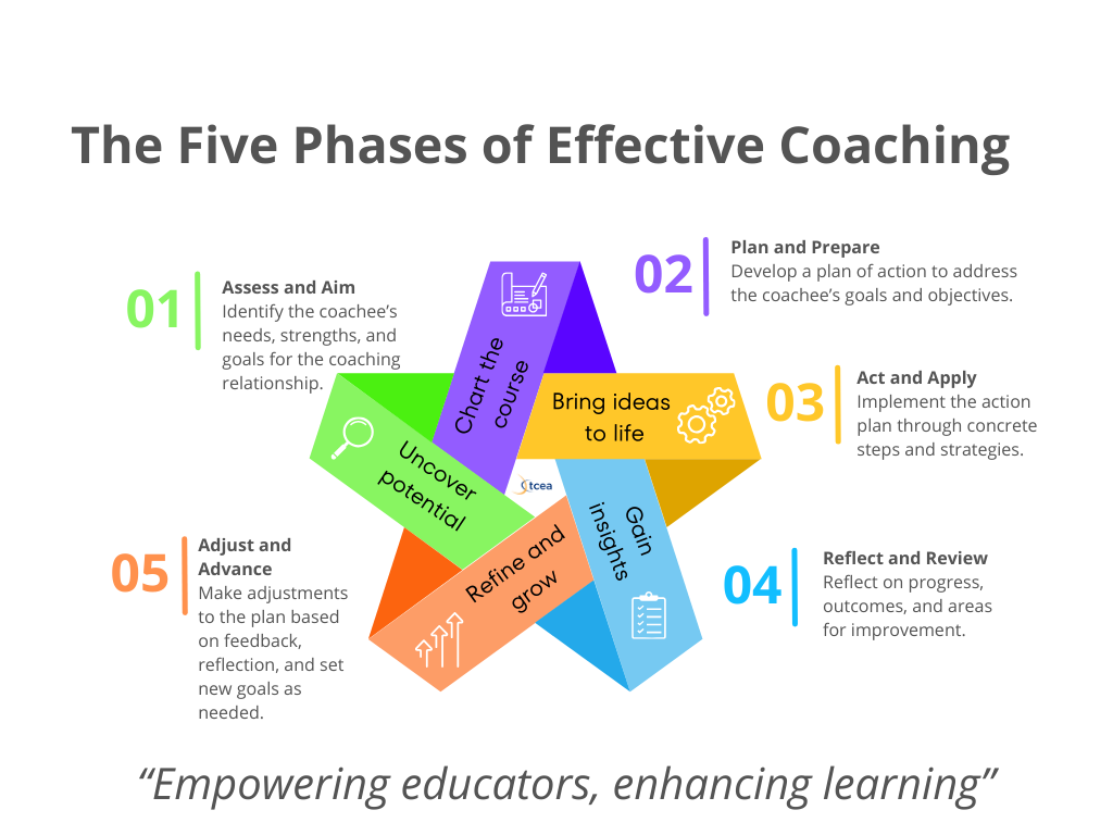 Infographic, "The Five Phases of Effective Coaching", arranged as a star. 01 Assess and Aim: identify the coachee's needs, strengths and goals. 02 Plan and Prepare: develop a plan of action. 03 Act and Apply: implement the plan through concrete steps. 04 Reflect and Review: reflect on progress, outcomes and areas for improvement. 05 Adjust and Advance: make adjustments based on feedback and set new goals. Caption: "Empowering educators, enhancing learning".