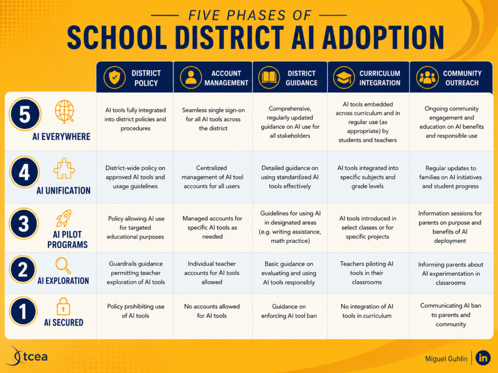 Matrix, "School District AI Adoption." Five rows progress from AI Secured through Exploration, Pilot Programs and Unification to AI Everywhere, comparing district policy, account management, guidance, curriculum integration and community outreach at each phase.