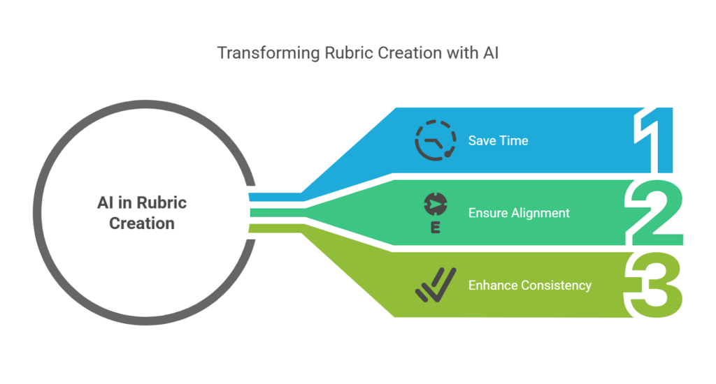 Diagram, "Transforming Rubric Creation with AI", with "AI in Rubric Creation" at the left branching to three numbered benefits: 1 Save Time, 2 Ensure Alignment, 3 Enhance Consistency.