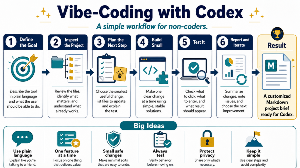 Infographic, "Vibe-Coding with Codex: A simple workflow for non-coders." Seven steps run from describing what you want, making a plan and letting Codex build it through reviewing, testing and refining the app, then publishing it with GitHub. A toolkit below includes ChatGPT, Gemini, Claude, GitHub, Cloudflare and Replit.