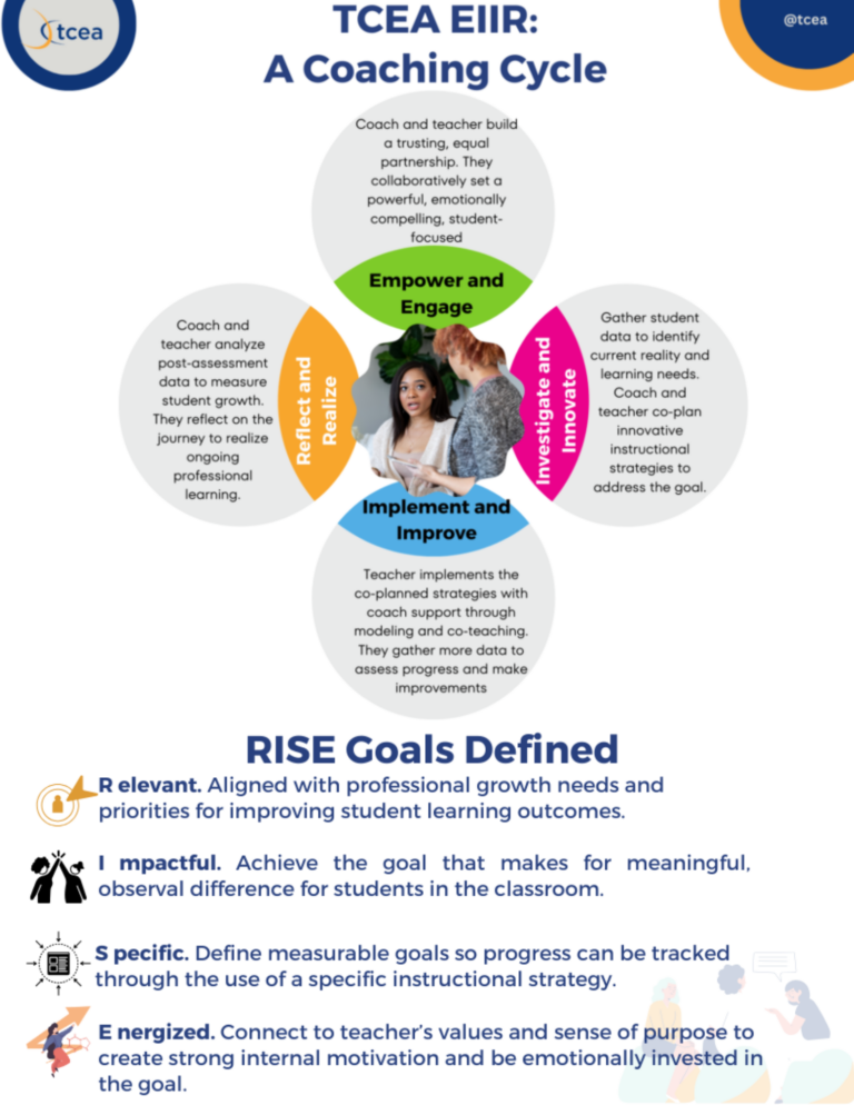 Poster, "TCEA EIIR: A Coaching Cycle", showing the four-petal cycle of Empower and Engage, Investigate and Innovate, Implement and Improve, and Reflect and Realize. Below it, RISE Goals Defined: Relevant, aligned with professional growth needs; Impactful, making an observable difference for students; Specific, measurable so progress can be tracked; Energized, connected to the teacher's values and sense of purpose.