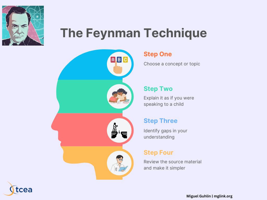 Infographic, "The Feynman Technique", with a stylized portrait of Richard Feynman and a head silhouette divided into four colored bands. Step One: choose a concept or topic. Step Two: explain it as if you were speaking to a child. Step Three: identify gaps in your understanding. Step Four: review the source material and make it simpler. Credited to Miguel Guhlin, mglink.org.