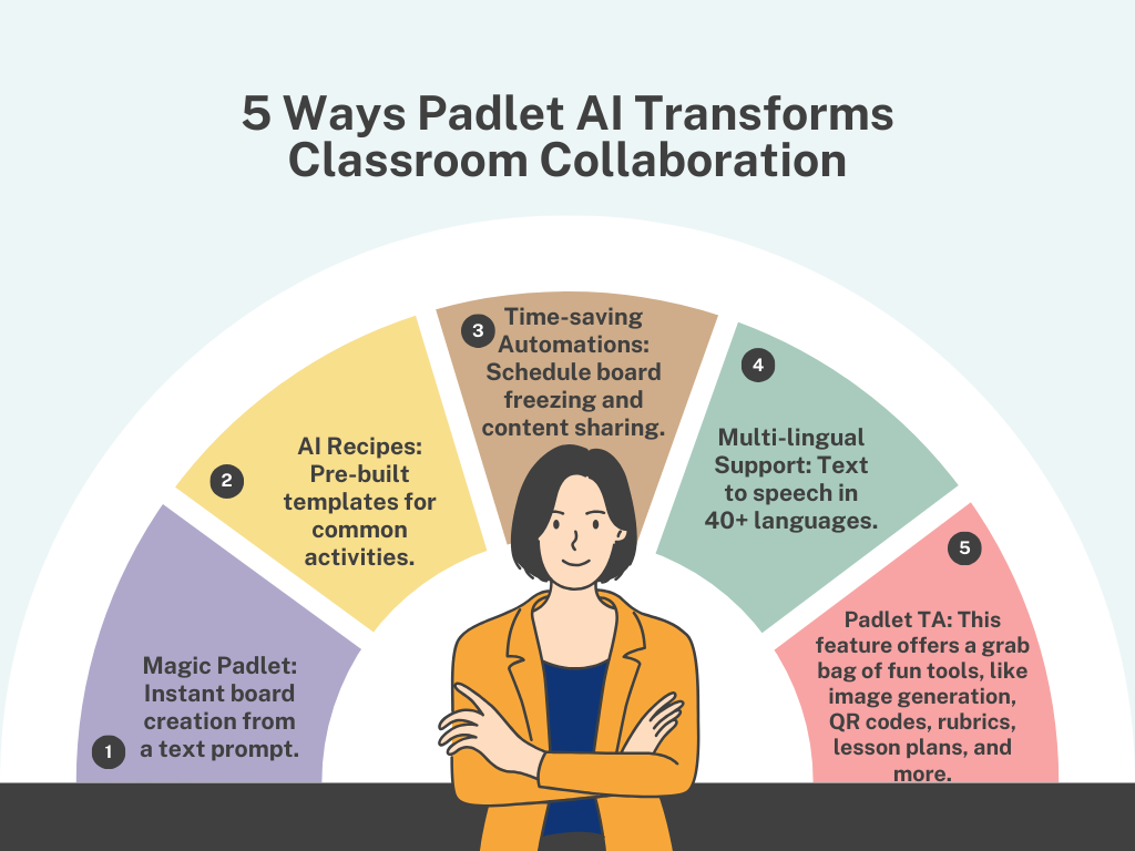 Fan-shaped infographic, "5 Ways Padlet AI Transforms Classroom Collaboration": 1 Magic Padlet, instant board creation from a text prompt; 2 AI Recipes, pre-built templates for common activities; 3 Time-saving Automations, schedule board freezing and content sharing; 4 Multi-lingual Support, text to speech in 40+ languages; 5 Padlet TA, a grab bag of tools including image generation, QR codes, rubrics and lesson plans.