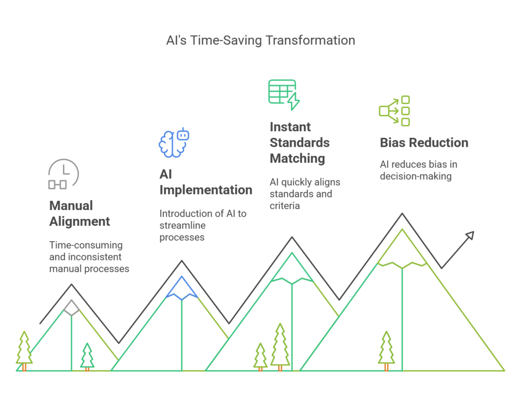 Diagram, "AI's Time-Saving Transformation", drawn as a rising mountain range with four labeled stages: Manual Alignment, time-consuming and inconsistent manual processes; AI Implementation, introduction of AI to streamline processes; Instant Standards Matching, AI quickly aligns standards and criteria; and Bias Reduction, AI reduces bias in decision-making.