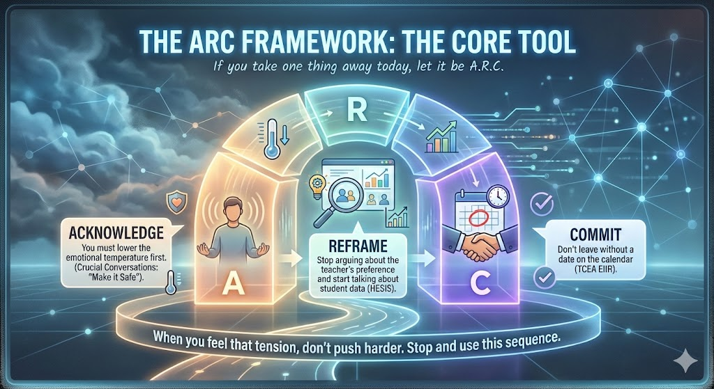 Infographic, "The ARC Framework: The Core Tool — if you take one thing away today, let it be A.R.C." Three arch segments: Acknowledge, you must lower the emotional temperature first (Crucial Conversations: "Make it Safe"); Reframe, stop arguing about the teacher's preference and start talking about student data (HESIS); Commit, don't leave without a date on the calendar (TCEA EIIR). Footer: when you feel that tension, don't push harder — stop and use this sequence.