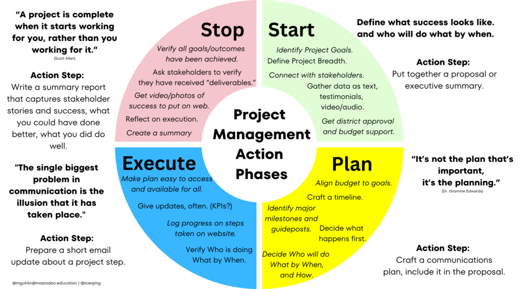 Circular diagram, "Project Management Action Phases", in four quadrants. Start: identify project goals, define project breadth, connect with stakeholders, gather data, get district approval and budget support; action step, put together a proposal or executive summary. Plan: align budget to goals, craft a timeline, identify major milestones, decide what happens first and who will do what by when; action step, craft a communications plan. Execute: make the plan easy to access, give frequent updates, log progress on the website, verify who is doing what by when; action step, prepare a short email update. Stop: verify all goals have been achieved, ask stakeholders to confirm deliverables, get video and photos of success, reflect on execution, create a summary; action step, write a summary report. Quotes from Scott Allen and Dr. Gramme Edwards frame the diagram.