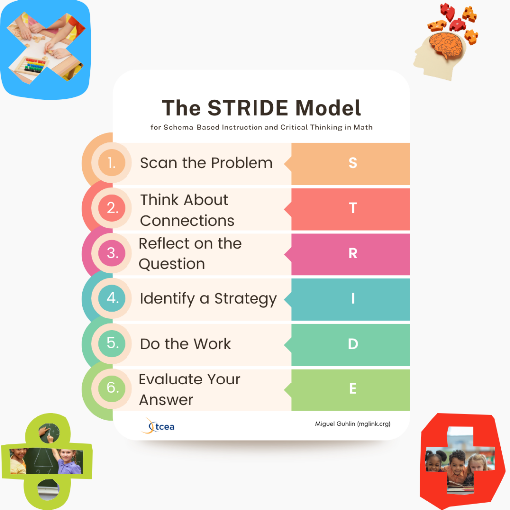 Poster, "The STRIDE Model for Schema-Based Instruction and Critical Thinking in Math", listing six numbered steps whose initials spell STRIDE: 1 Scan the Problem (S), 2 Think About Connections (T), 3 Reflect on the Question (R), 4 Identify a Strategy (I), 5 Do the Work (D), 6 Evaluate Your Answer (E). Credited to Miguel Guhlin, mglink.org, for TCEA.