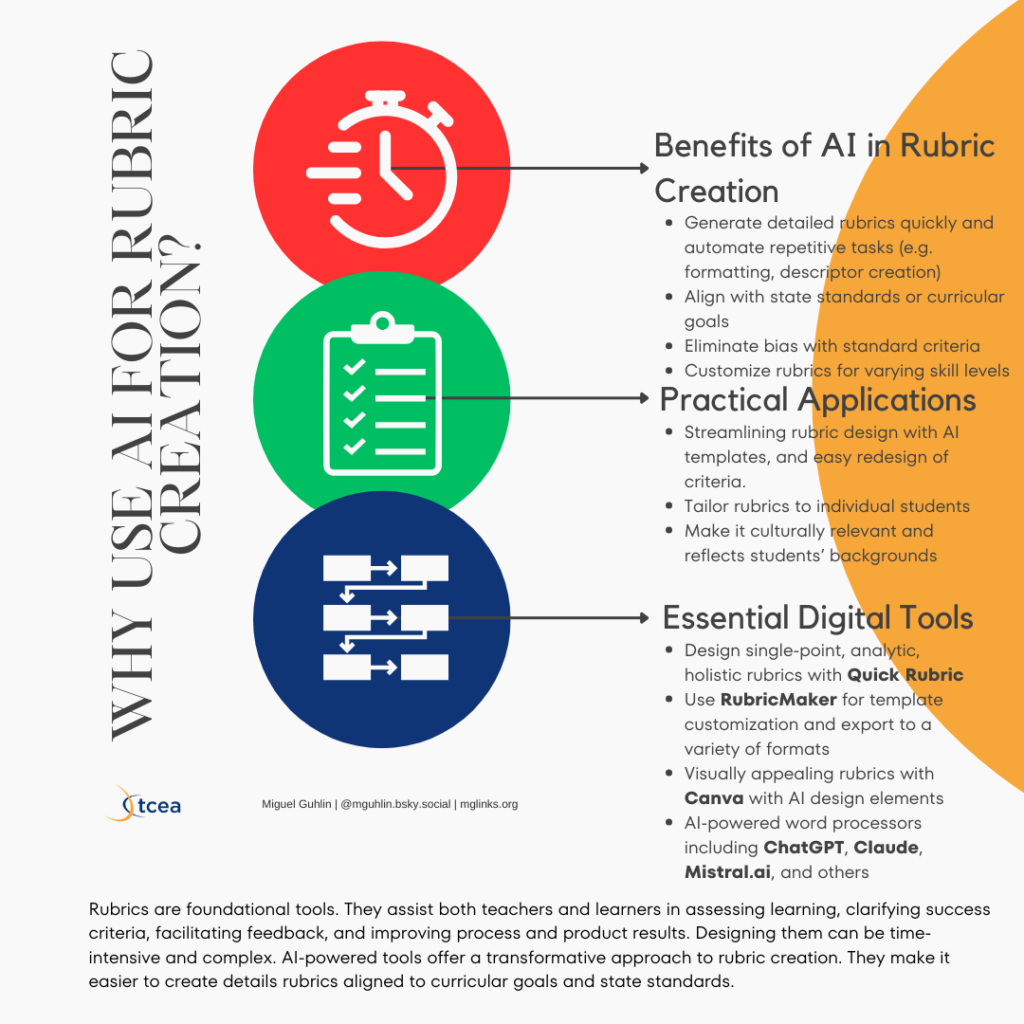 Infographic, "Why Use AI for Rubric Creation?", in three parts. Benefits of AI in Rubric Creation: generate detailed rubrics quickly and automate repetitive tasks, align with state standards or curricular goals, eliminate bias with standard criteria, and customize for varying skill levels. Practical Applications: streamline rubric design with AI templates, tailor rubrics to individual students, and make them culturally relevant. Essential Digital Tools: Quick Rubric for single-point, analytic and holistic rubrics; RubricMaker for template customization and export; Canva for visually appealing rubrics; and AI-powered word processors including ChatGPT, Claude and Mistral.ai. Credited to Miguel Guhlin, @mguhlin.bsky.social, mglinks.org, for TCEA.