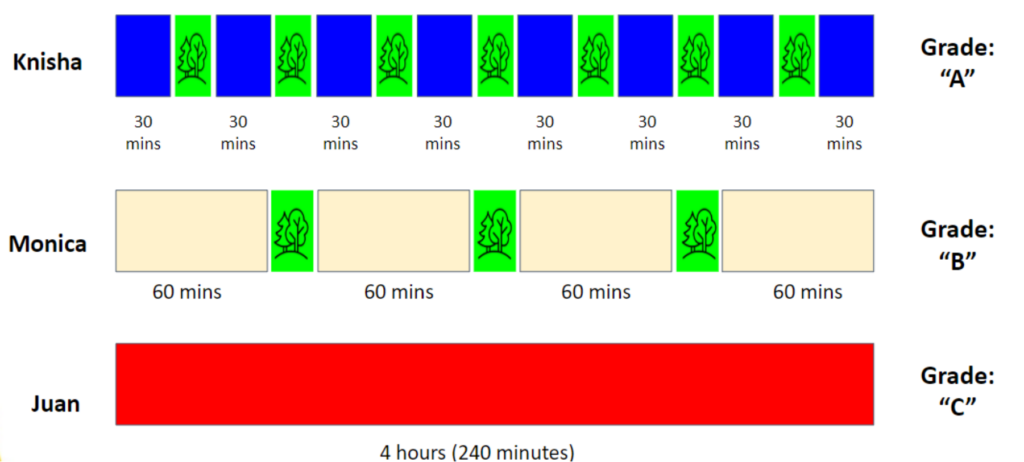 Chart comparing three study patterns. Knisha alternates eight 30-minute study blocks with short breaks and earns an A. Monica uses four 60-minute blocks with fewer breaks and earns a B. Juan studies one unbroken 4-hour block, 240 minutes, and earns a C.