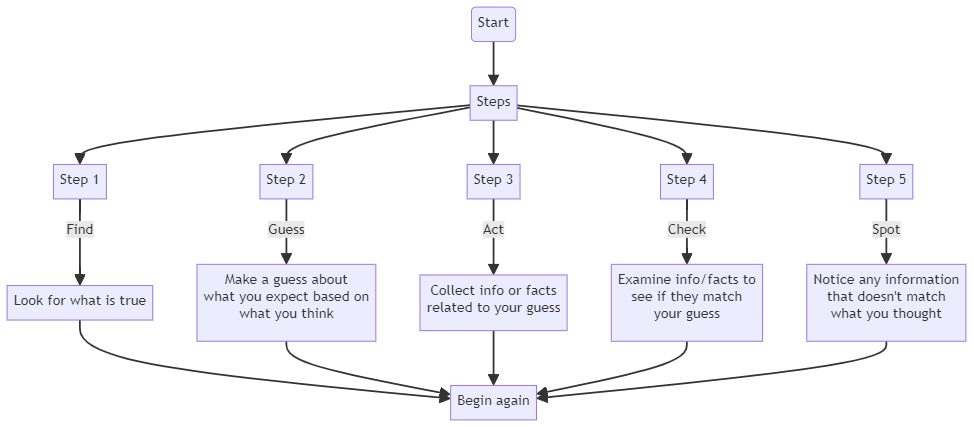 Five-step flowchart for systematic disconfirmation. Step 1 Find: look for what is true. Step 2 Guess: make a guess about what you expect based on what you think. Step 3 Act: collect info or facts related to your guess. Step 4 Check: examine info and facts to see if they match your guess. Step 5 Spot: notice any information that doesn't match what you thought. All steps loop back to "Begin again".
