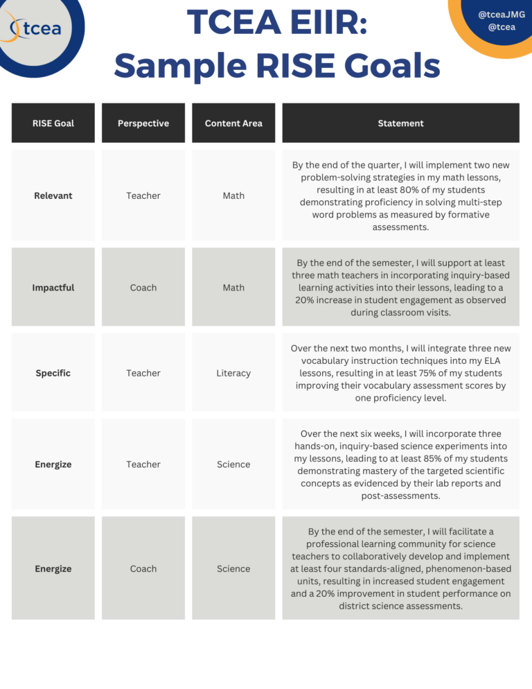 Table, "TCEA EIIR: Sample RISE Goals", with columns for RISE Goal, Perspective, Content Area and Statement. Five rows cover Relevant (teacher, math), Impactful (coach, math), Specific (teacher, literacy), Energize (teacher, science) and Energize (coach, science), each with a full measurable goal statement.