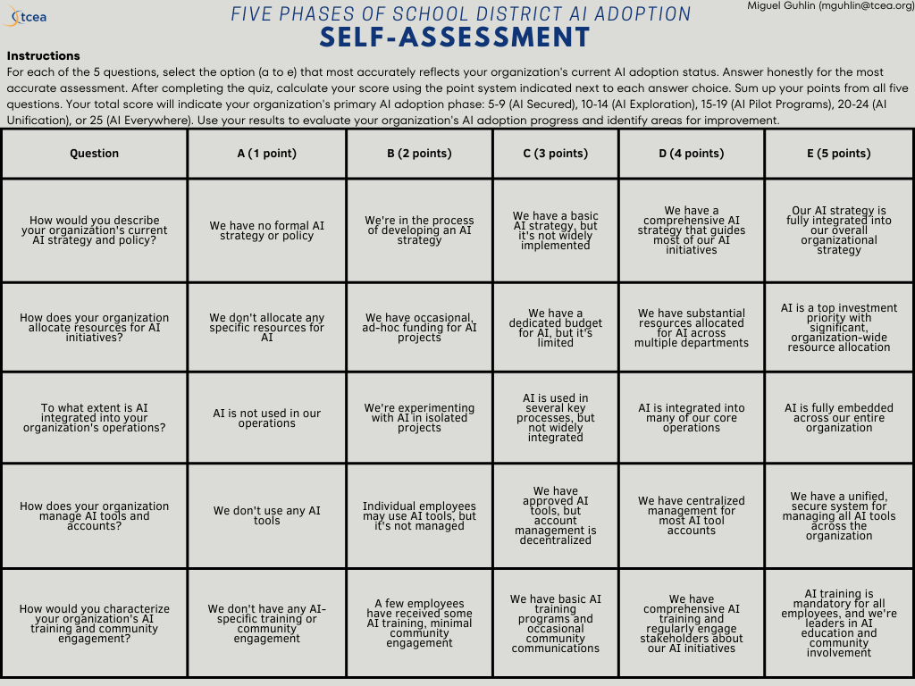 Scoring grid, "Five Phases of School District AI Adoption: Self-Assessment", by Miguel Guhlin for TCEA. Five questions cover AI strategy and policy, resource allocation, integration into operations, management of AI tools and accounts, and training and community engagement. Each has five answer options worth 1 to 5 points, running from no formal strategy to full organization-wide integration. Instructions explain that total scores map to phases: 5-9 AI Secured, 10-14 AI Exploration, 15-19 AI Pilot Programs, 20-24 AI Unification, 25 AI Everywhere.