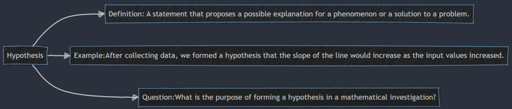 Mermaid diagram branching from the word "Hypothesis" to three boxes. Definition: a statement that proposes a possible explanation for a phenomenon or a solution to a problem. Example: after collecting data, we formed a hypothesis that the slope of the line would increase as the input values increased. Question: what is the purpose of forming a hypothesis in a mathematical investigation?