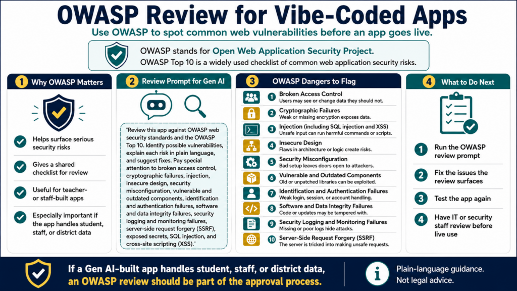 Infographic, "OWASP Review for Vibe-Coded Apps." A security workflow moves from AI-assisted code review through the OWASP Top 10, testing authentication and access controls, protecting sensitive data, checking dependencies, fixing high-risk findings and retesting before release.