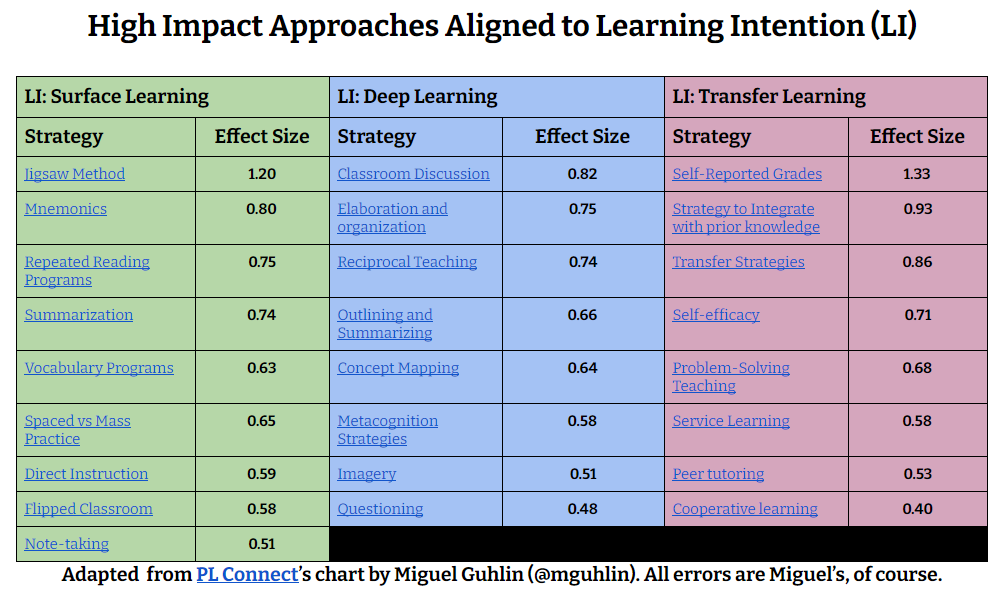 high impact approaches learning intention