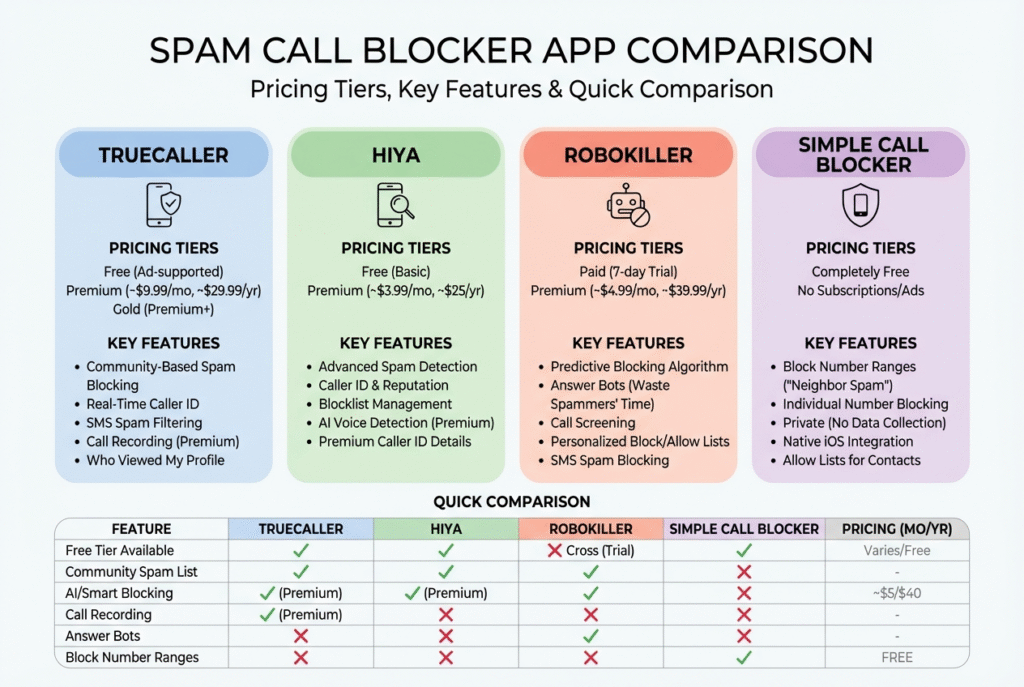 Comparison chart, "Spam Call Blocker App Comparison: Pricing Tiers, Key Features and Quick Comparison", covering four apps. Truecaller: free ad-supported, premium about $9.99 a month, with community-based spam blocking, real-time caller ID and SMS spam filtering. Hiya: free basic, premium about $3.99 a month, with advanced spam detection, caller ID and reputation, and AI voice detection. RoboKiller: paid after a 7-day trial, about $4.99 a month, with a predictive blocking algorithm, answer bots and call screening. Simple Call Blocker: completely free with no subscriptions or ads, blocking number ranges, private with no data collection and native iOS integration. A quick-comparison table scores each on free tier, community spam list, AI blocking, call recording, answer bots and number-range blocking.