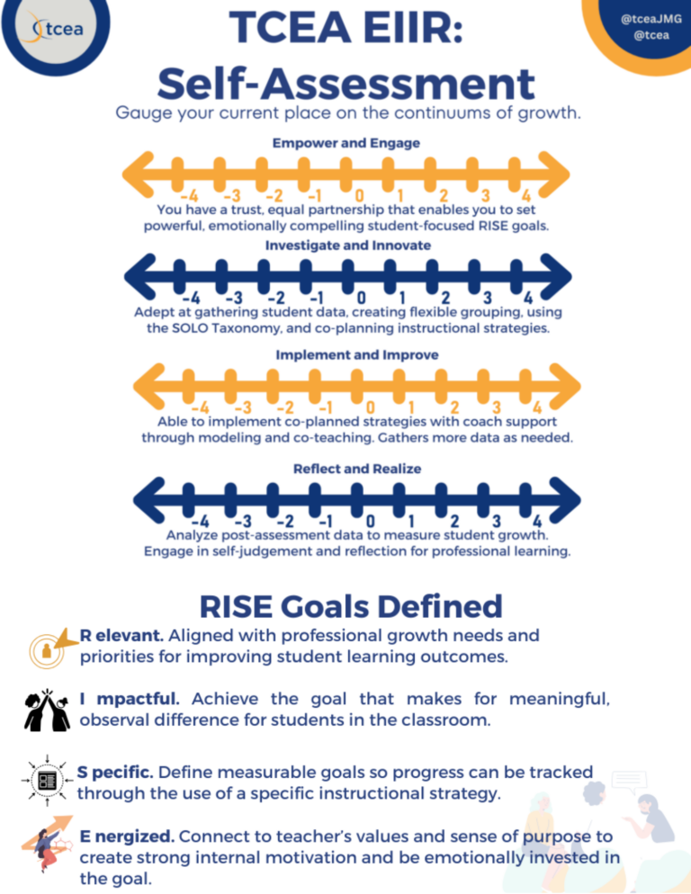Poster, "TCEA EIIR: Self-Assessment — Gauge your current place on the continuums of growth", with four scales running from minus 4 to plus 4, one for each stage: Empower and Engage, Investigate and Innovate, Implement and Improve, and Reflect and Realize. Below is the RISE Goals Defined summary of Relevant, Impactful, Specific and Energized.