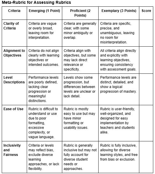 Page 1 of a "Meta-Rubric for Assessing Rubrics", a table scoring five criteria at Emerging (1 point), Proficient (2 points) and Exemplary (3 points), with a Score column. The criteria are Clarity of Criteria, Alignment to Objectives, Level Descriptions, Ease of Use, and Inclusivity and Fairness.