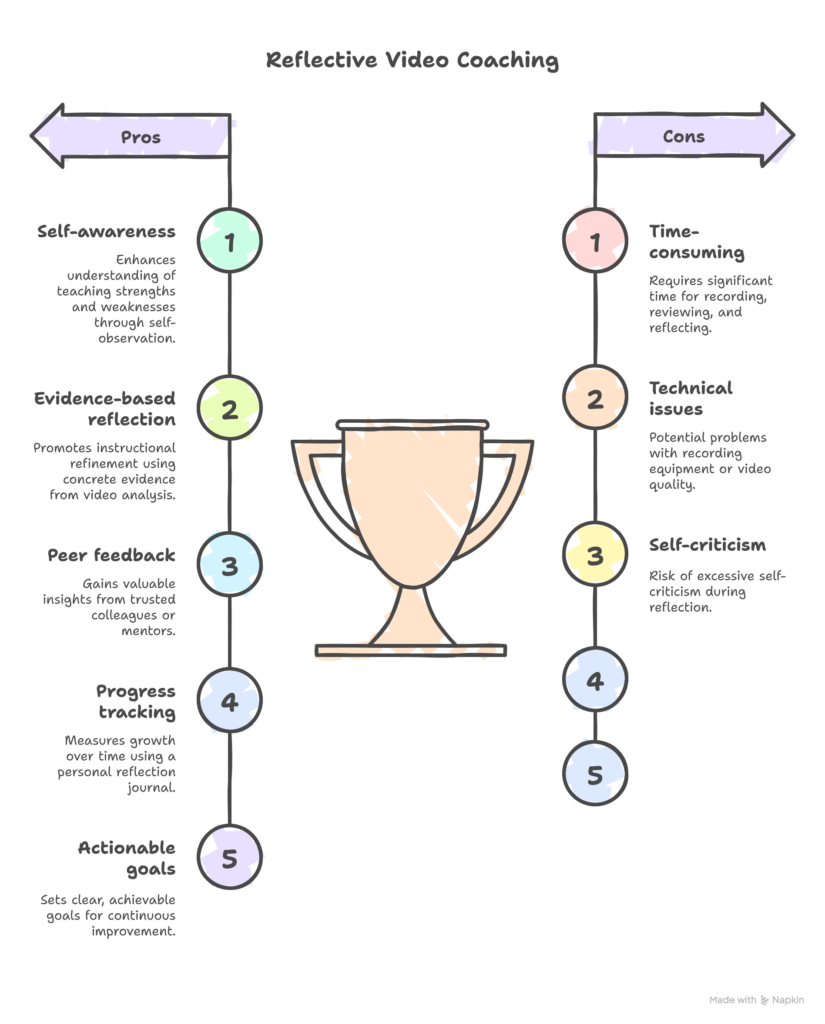 Pros and cons chart for reflective video coaching. Pros: self-awareness, evidence-based reflection, peer feedback, progress tracking, actionable goals. Cons: time-consuming, technical issues, self-criticism.