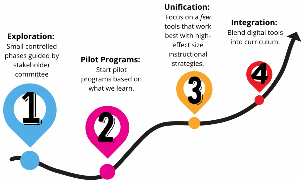Four-stage roadmap rising along a curved arrow. 1 Exploration: small controlled phases guided by a stakeholder committee. 2 Pilot Programs: start pilot programs based on what we learn. 3 Unification: focus on a few tools that work best with high-effect size instructional strategies. 4 Integration: blend digital tools into curriculum.