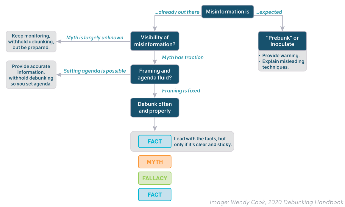 dealing with disinformation chart can be applied to science denial