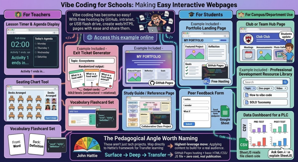 Large infographic, "Vibe Coding for Schools: Making Easy Interactive Webpages", grouped into For Teachers (lesson timer and agenda display, seating chart tool, vocabulary flashcard set), For Students (portfolio landing page, study guide, peer feedback form) and For Campus/Department Use (club hub page, PD resource library, PLC data dashboard). A footer panel, "The Pedagogical Angle Worth Naming", maps the projects to Hattie's Surface, Deep and Transfer framework.