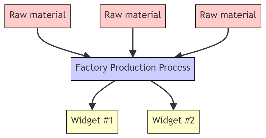Flow diagram used as an analogy for photosynthesis. Three raw materials feed into a factory production process, which outputs Widget #1 and Widget #2.