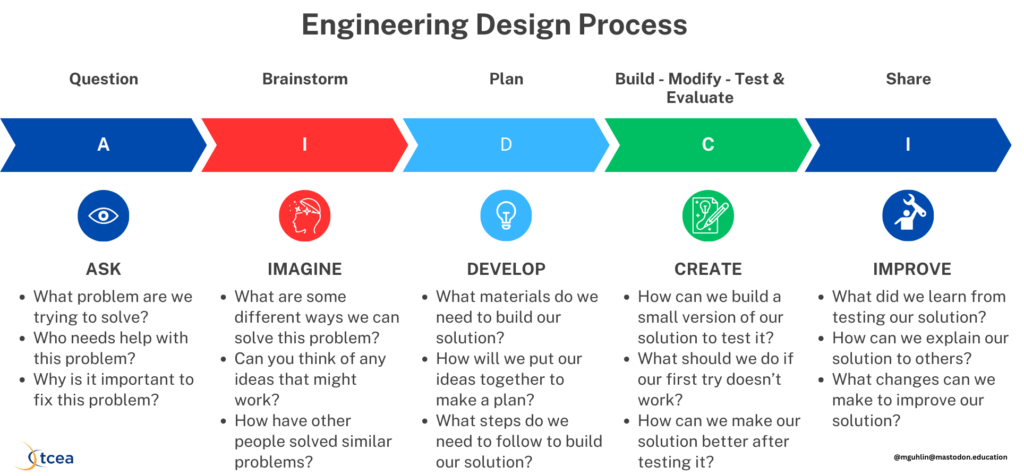 The Engineering Design Process shown as five chevrons spelling AIDCI: Ask (question), Imagine (brainstorm), Develop (plan), Create (build, modify, test and evaluate) and Improve (share). Each stage lists three guiding questions for students.