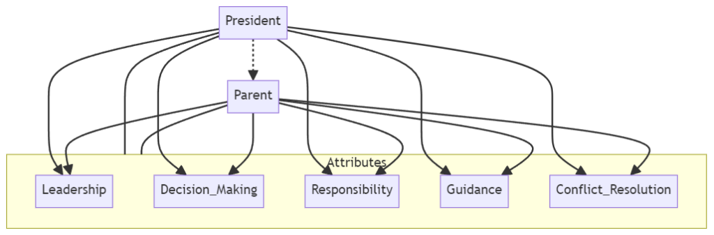 Concept map connecting the known idea "President" to the new idea "Parent" through five shared attributes: Leadership, Decision_Making, Responsibility, Guidance and Conflict_Resolution.